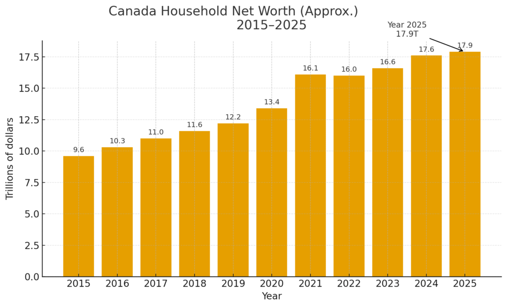 Bar chart of Canadian household net worth rising from $9.6T in 2015 to $17.9T in 2025.