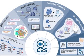 Google's C25-Scale AI Generates Validated Cancer Hypothesis